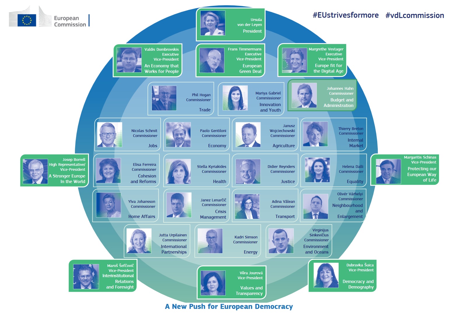 Liste des commissaires européens 2019 2024
