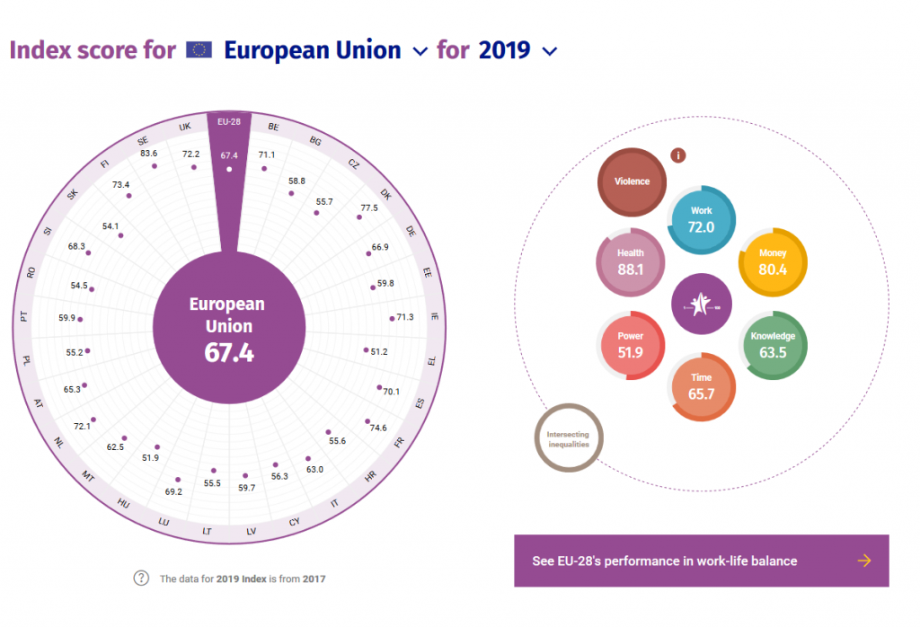 2019 Gender Equality Index EIGE